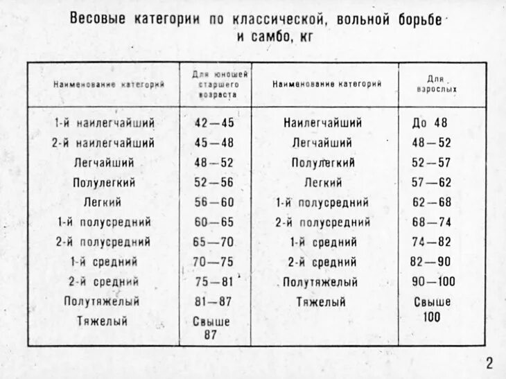 Весовые категории Вольная борьба дети. Весовые категории в греко-римской борьбе. Весовые категории в самбо для детей. Весовые категории в борьте.