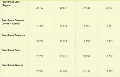 Таблица елиного пособия по регионам. Прожиточный минимум в китае. Прожиточный минимум на ребенка 2024 самара. Величина прожиточного минимума в приморском крае. Прожиточный минимум в приморском крае на 2024 на душу населения.