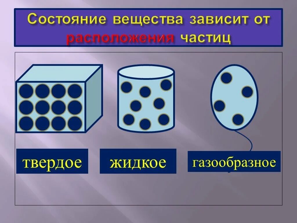 Твердое жидкое газообразное. Расположение частиц в твердом веществе. Расположение частиц твердого тела. Расположение частиц в твердом жидком и газообразном веществах.