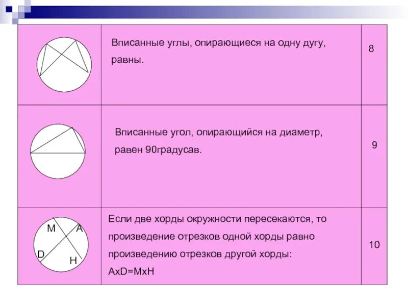 Вписанные углы опирающиеся на одну дугу. Углы опирающиеся на одну дугу равны. Угол опирающийся на диаметр. Вписанные углы опирающиеся на одну дугу равны