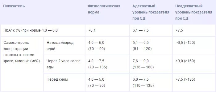 Какая норма сахара у диабетиков 2. Показатели глюкозы при сахарном диабете 2 типа. сахарный диабет 1 типа показатели сахара. показатели глюкозы при сахарном диабете 1 типа. сахар при диабете 2 типа норма.