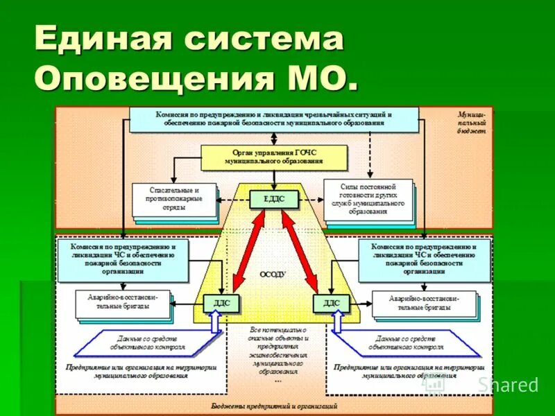 Систему в которую входит система оповещения населения. Единая система оповещения. Система оповещения о ЧС техногенного характера. Единая система оповещения о ЧС. Система оповещения на предприятии.