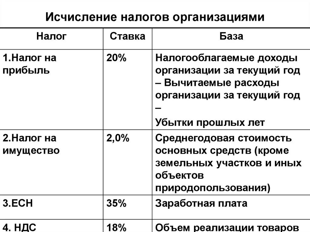 Налоги с организаций примеры