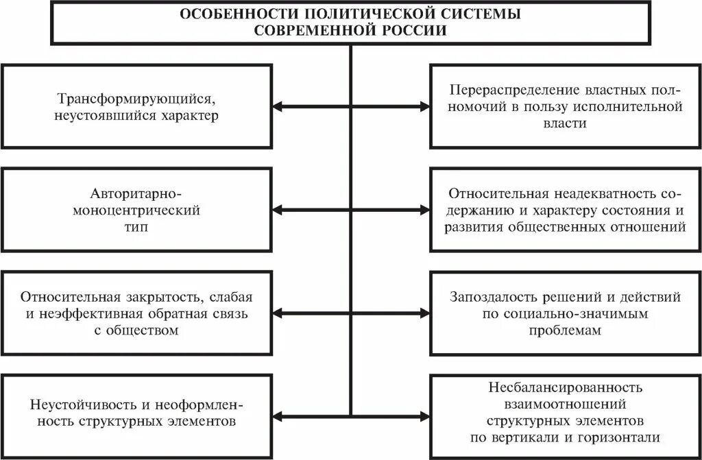 Особенности политической системы РФ. Специфика политической системы РФ.. Особенности Полит системы РФ. Особенности политической системы.