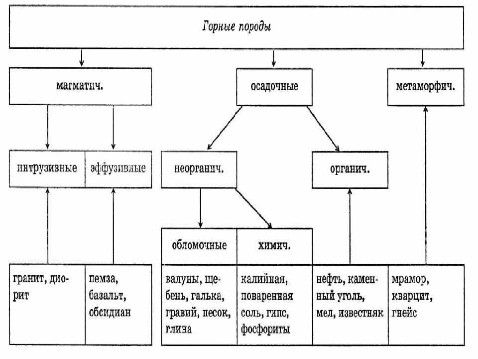 Горные породы 6 класс таблица. Магматические осадочные и метаморфические горные породы таблица. Классификация горных пород география. Происхождение горных пород таблица 5 класс. Классификация структур горных пород.