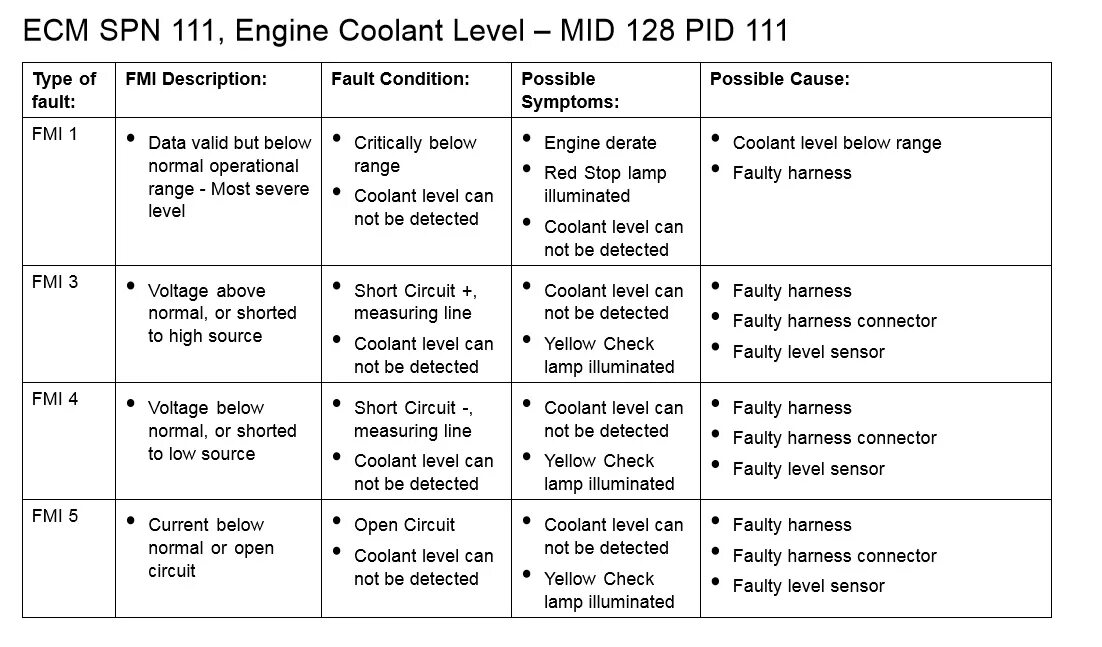 Ошибка fmi 3. Mid 128 PPID 122 FMI 5 Volvo. Spn5 fmi5. Ошибка SPN 3 FMI 5. Spn1639 fmi5.