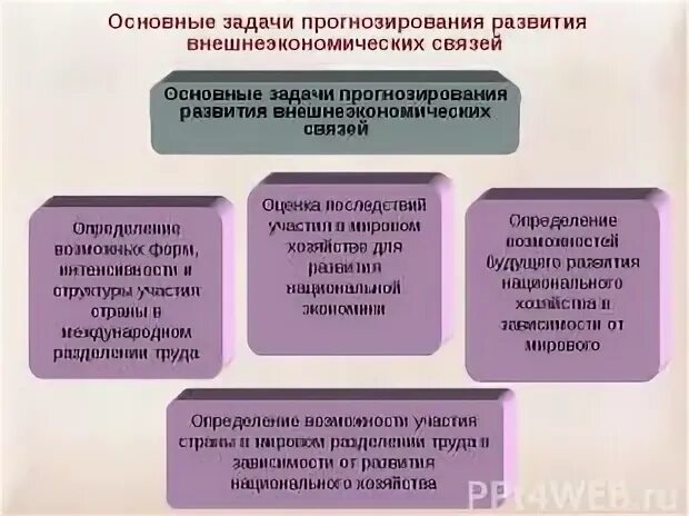 Установите соответствие внешнеэкономические отношения рф. Внешнеэкономические связи. Прогнозирование и планирование внешнеэкономической деятельности. Основные задачи прогнозирования. Развитие внешнеэкономических связей.