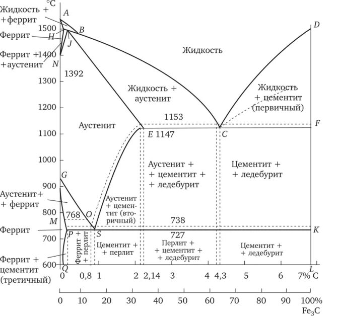 Диаграмма состояния железо углерод. Диаграмма железо углерод 15хснд. Диаграмма состояния сплавов системы «железо-углерод». Характерные точки диаграммы состояния системы железо-углерод.