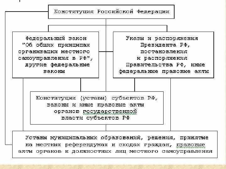 Правовая база местного самоуправления. Состав правовой базы местного самоуправления. Правовая основа местного самоуправления. Правовые основы местного самоуправления в РФ.