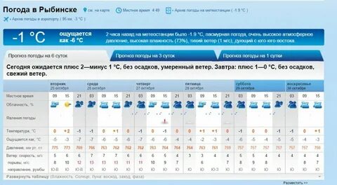 Прогноз погоды на январь рыбинск