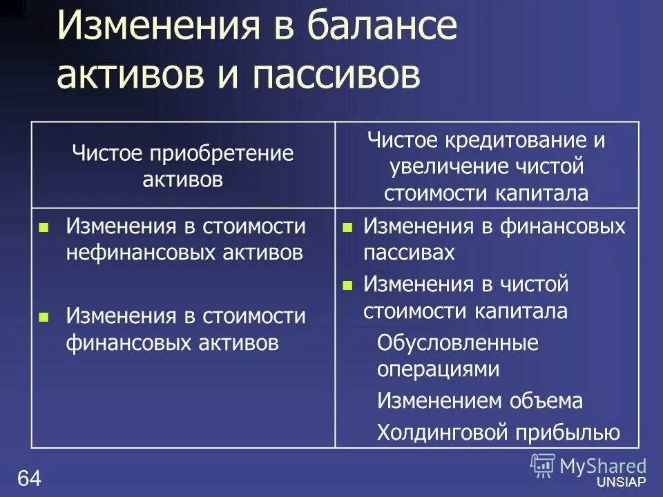 Изменение актива и пассива. Изменения в активе и пассиве баланса. Актив и пассив система национальных счетов. Баланс активов и пассивов СНС. Изменения актива и пассива баланса