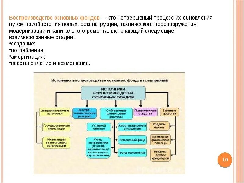 Назовите стадии воспроизводства основных средств. Средства для воспроизводства основных фондов. Воспроизводственный процесс. Восстановление и воспроизводство основных фондов методы. Основные фонды предприятия формы воспроизводства.