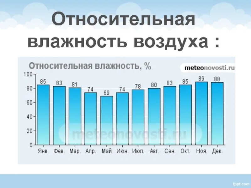 Влажность воздуха. Влажность воздуха летом. Средняя Относительная влажность воздуха. График влажности воздуха. Температура в нефтеюганске