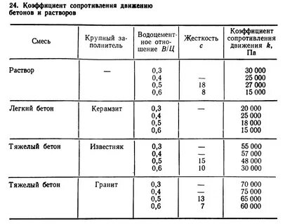 Коэффициент сопротивления в физике