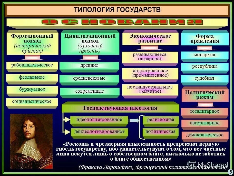 Типы государства в формационном подходе. Подходы к типологии государства. цивилизационная типология государств. формационная типология государств. цивилизационный подход к типологии государства.