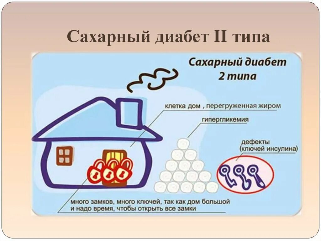 Сахарный диабет 2 типа виды. Диабет 2 типа. Сахарный диабет второго типа. Сахарный диабетт2 типа. Диабет первого типа домик.