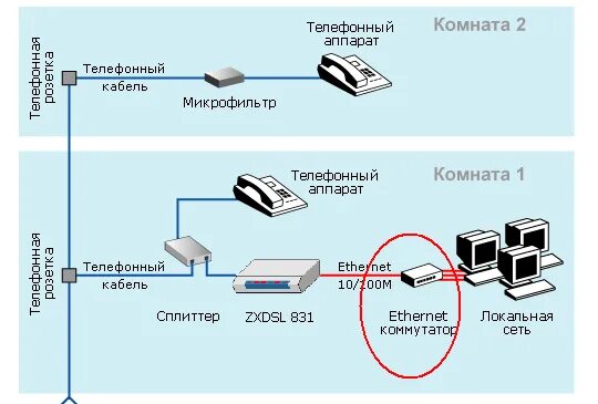 Схема подключения телефонной линии. Как подключить телефонный кабель к модему. Схема подключения 4 проводной телефонной линии. ADSL схема сети.