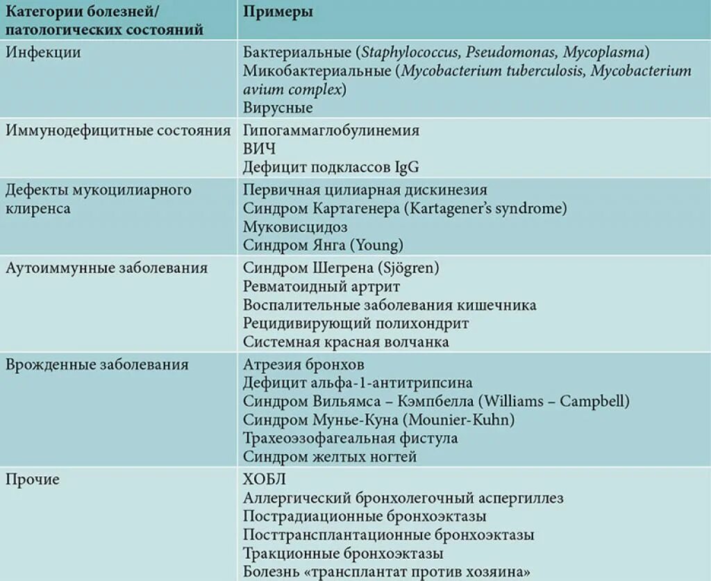 Заболевание категории б. Болезни категории в. Категории заболеваний. Заболевания категории д. Бронхоэктатическая болезнь дифференциальный диагноз.