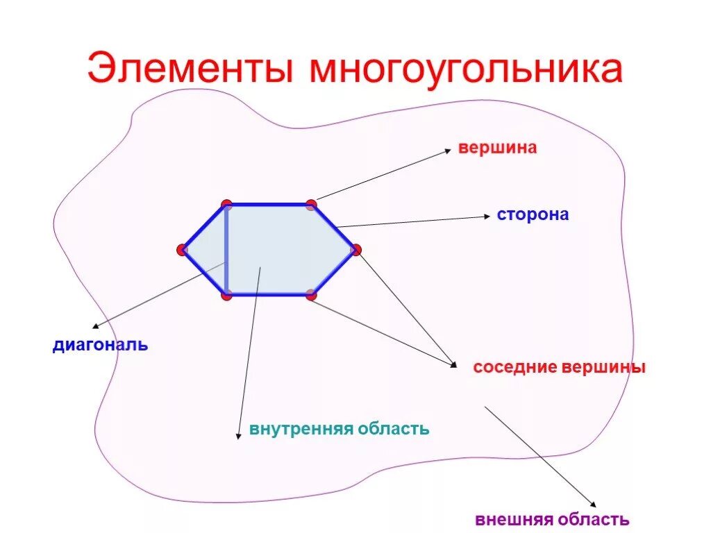 Углы вершины стороны многоугольника. Элементы многоугольника. Вершины многоугольника. Вершины и стороны многоугольника. Выпуклый многоугольник и его элементы.