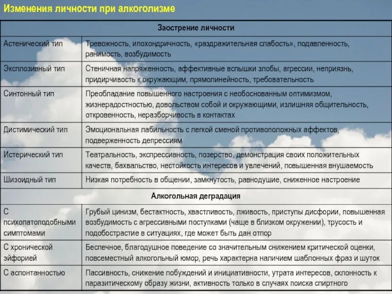 Метод изменения личности. Типы изменения личности при алкоголизме. Алкогольные изменения личности. Алкоголизм изменение личности. Изменение личности при алкоголизме обусловлены.