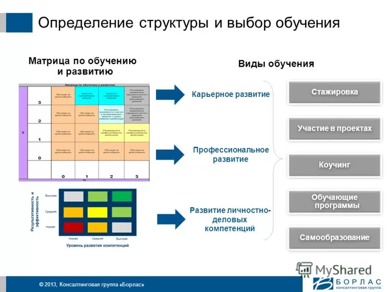 Выбор программ обучения. Программа школа россии. Положение о дополнительном образовании. Программы профессионального обучения. Внедрение программ обучения персонала.
