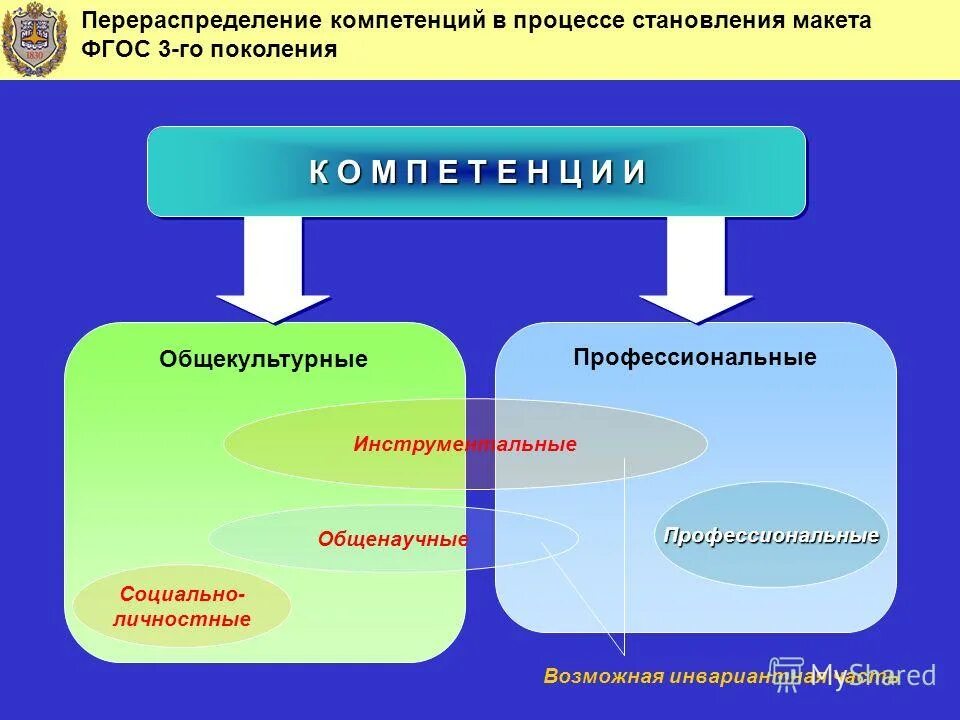 Компетенция во времени. ФГОС 3 поколения. Компетенции детей в проекте по ФГОС третьего поколения. Презентация по стандартам 3 поколения. Когда появились компетенции во ФГОС.