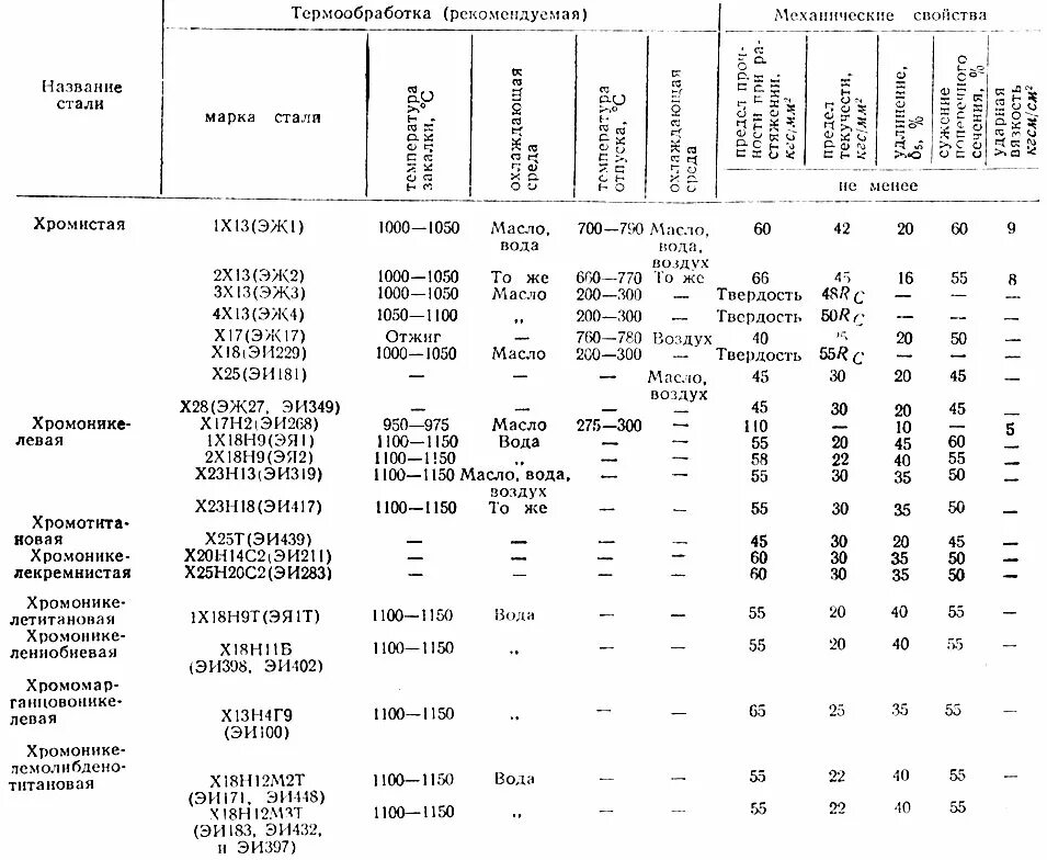 Сталь 20х13 термообработка. Сталь 20х23н18 закалка. Марка стали 20х. Сталь 14х17н2. Марка 12х18н10т расшифровка