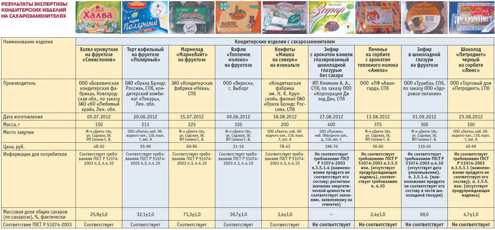 Какие можно кушать при сахарном диабете продукты. Таблица питания для диабетиков 2 типа. Питание при сахарном диабете 2 типа. Сахарный диабет 2 типа диета питание таблица. Диетическая таблица диабетика.