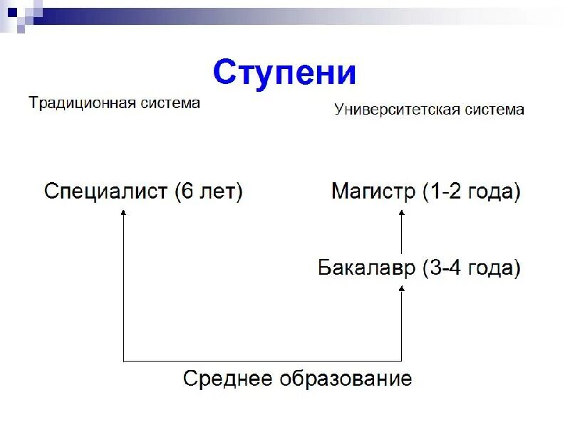 Фальков система образования. Болонская система образования. Булонская система образования. Структура болонской системы образования. Облонская система образования.