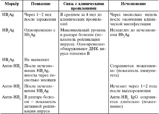 Гепатит б через сколько. Сроки появления маркеров гепатита в. Маркеры вирусных гепатитов таблица. Маркеры вирусных гепатитов анализ. Маркер после выздоровления гепатита.