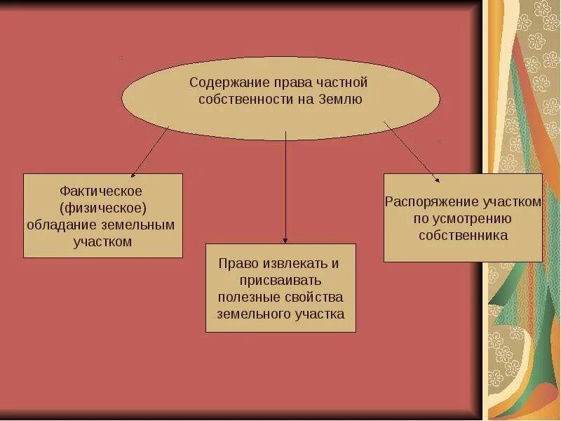 Содержание право собственности является. Право владения собственностью. Право частной собственности схема.