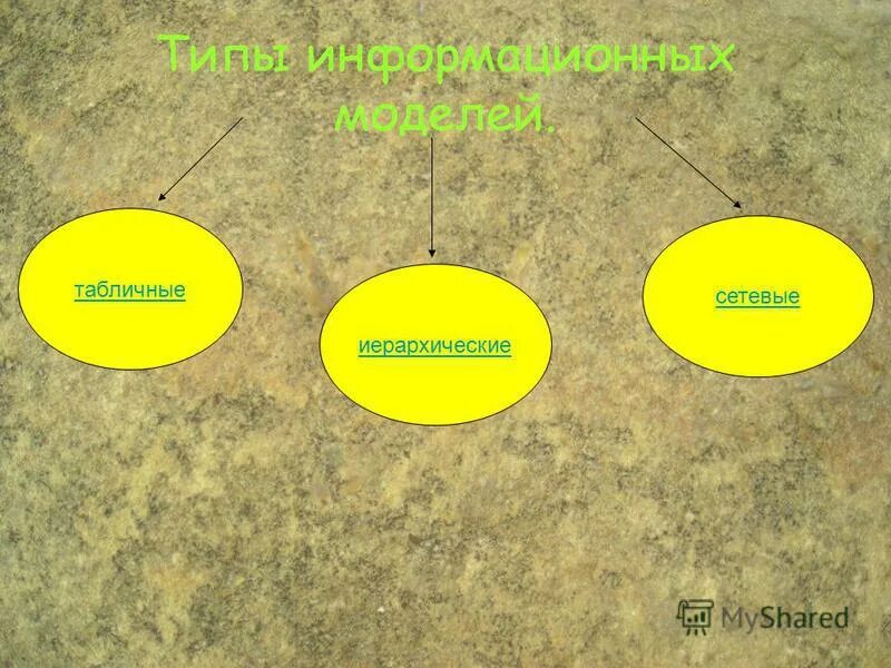 Виды словесных информационных моделей. Какие существуют основные типы информационных моделей?. Реляционная иерархическая и сетевая модель базы данных. Иерархическая информационная модель. Типы информационных моделей табличные иерархические сетевые.