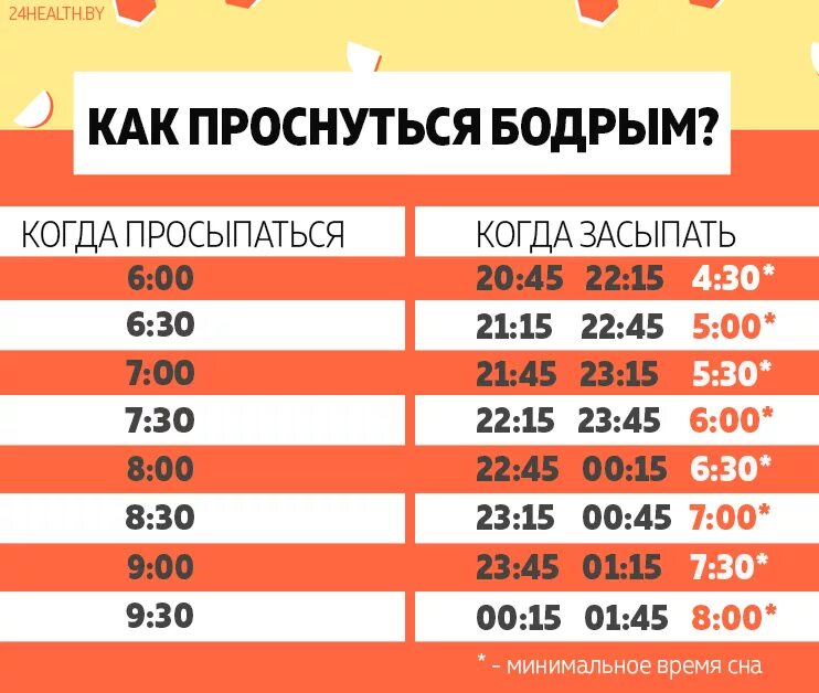 Во сколько надо сегодня. Фазы сна человека по времени. Фазы сна человека по времени таблица. Таблица циклов сна. Циклы сна как выспаться.