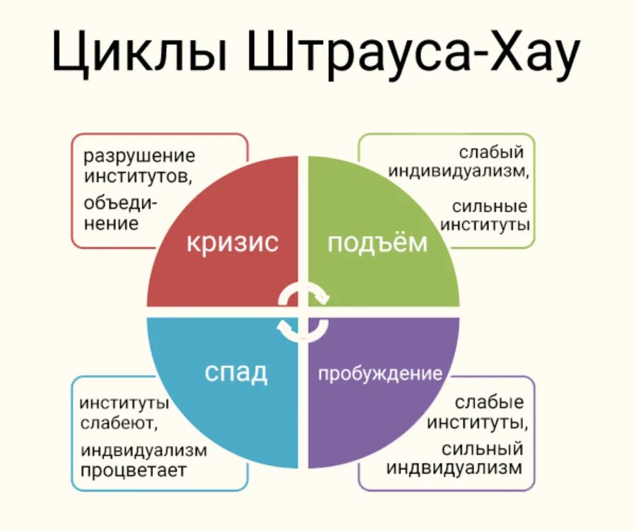 Поколение зумеров года. Цикл поколений. Бумер зуммер миллениал. Теория поколений циклы. Циклы Штрауса-хау.