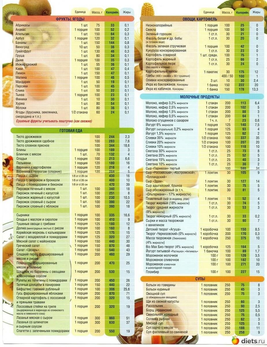 Калорийность продуктов для похудения женщинам таблица
