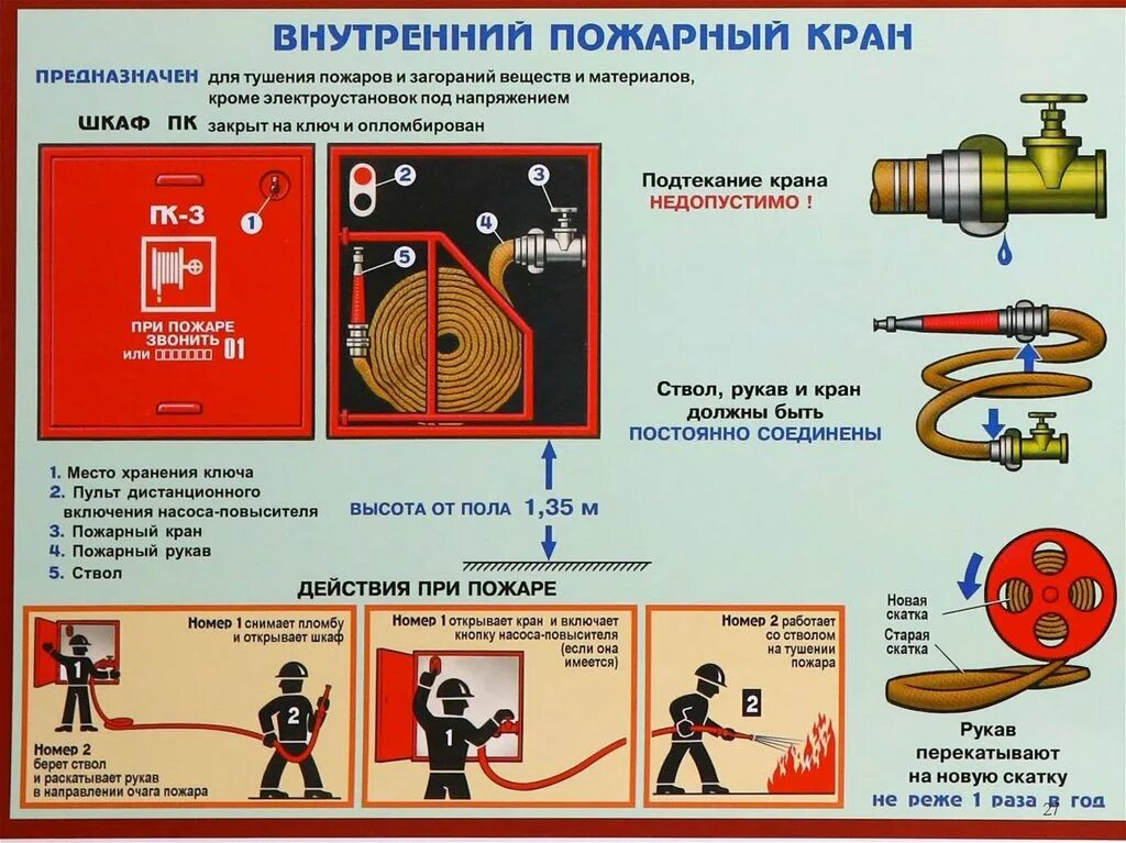 Пожарная безопасность кранов. Схема использования пожарного крана. Схема соединения пожарного крана. Схема включения пожарного крана. Маркировка пожарных рукавов для пожарных кранов.