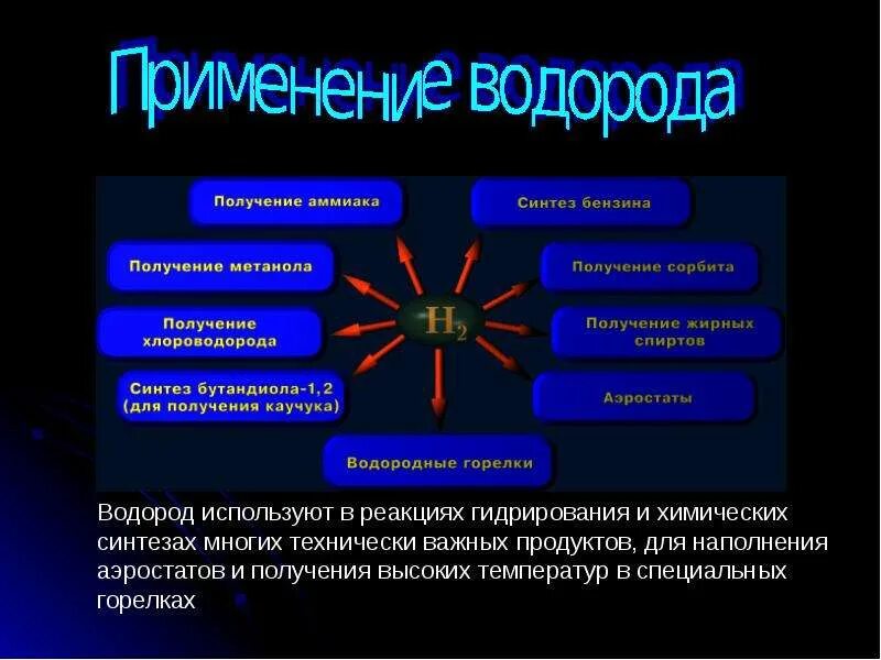 Речь идет о химическом элементе водород. Презентация по теме водород. Презентация на тему водород по химии. Методы использования водорода. Применение водорода картинки.