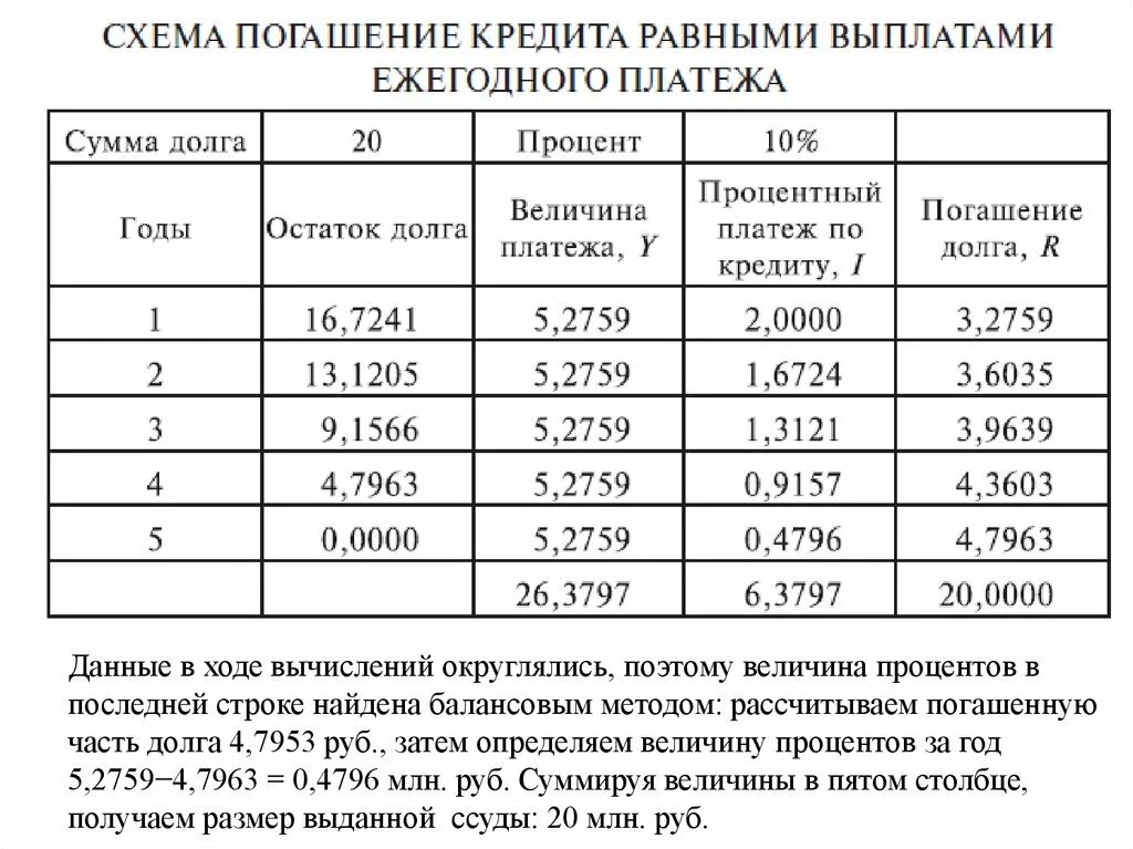 Погашение долга равными суммами. План погашения долга. Составление плана погашения кредита. Составить план погашения кредита. План погашения кредитной карты.