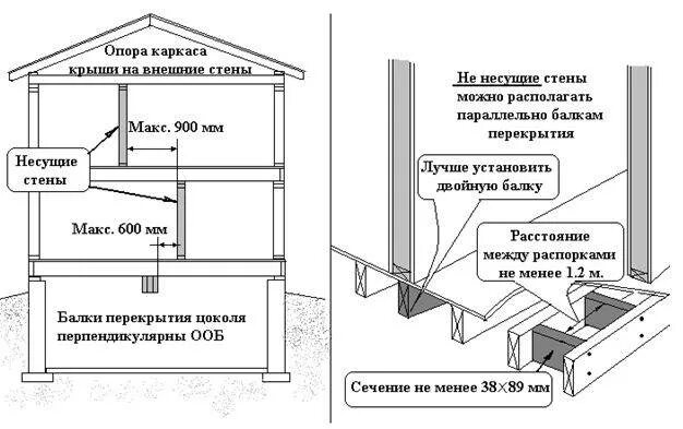 Несущие стены и перекрытия. Перекрытие каркасного дома чертеж. перекрытие каркасного дома схема. перекрытия в каркасном доме схема. лаги в каркасном доме схема.