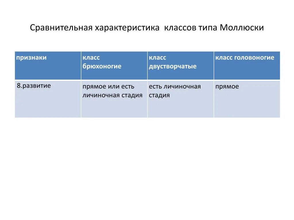 Сравнительная характеристика типа моллюски. Сравнительная характеристика классов типа моллюски. Сравнительная характеристика класса моллюски. Сравнительная характеристика класса типа моллюсков. Брюхоногие признаки таблица