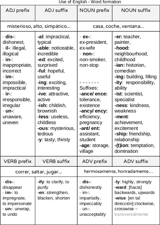 Word formation в английском. Word building in English таблица для ЕГЭ. Word formation таблица. Словообразование World formation. Word formation in English таблица ЕГЭ.