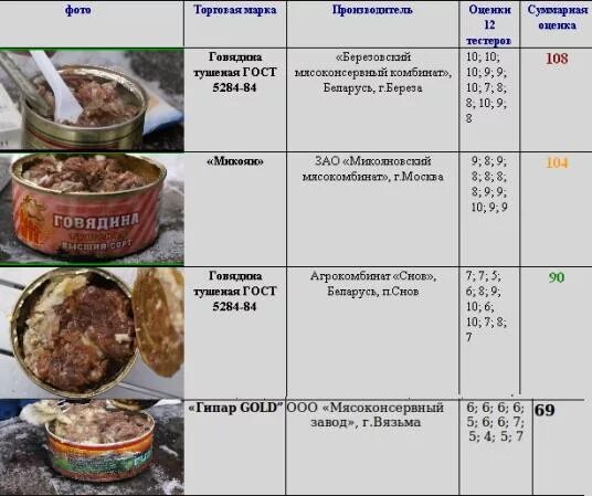 Себестоимость тушенки. Соль на 1 кг мяса тушенки. Диаметр банки тушенки.