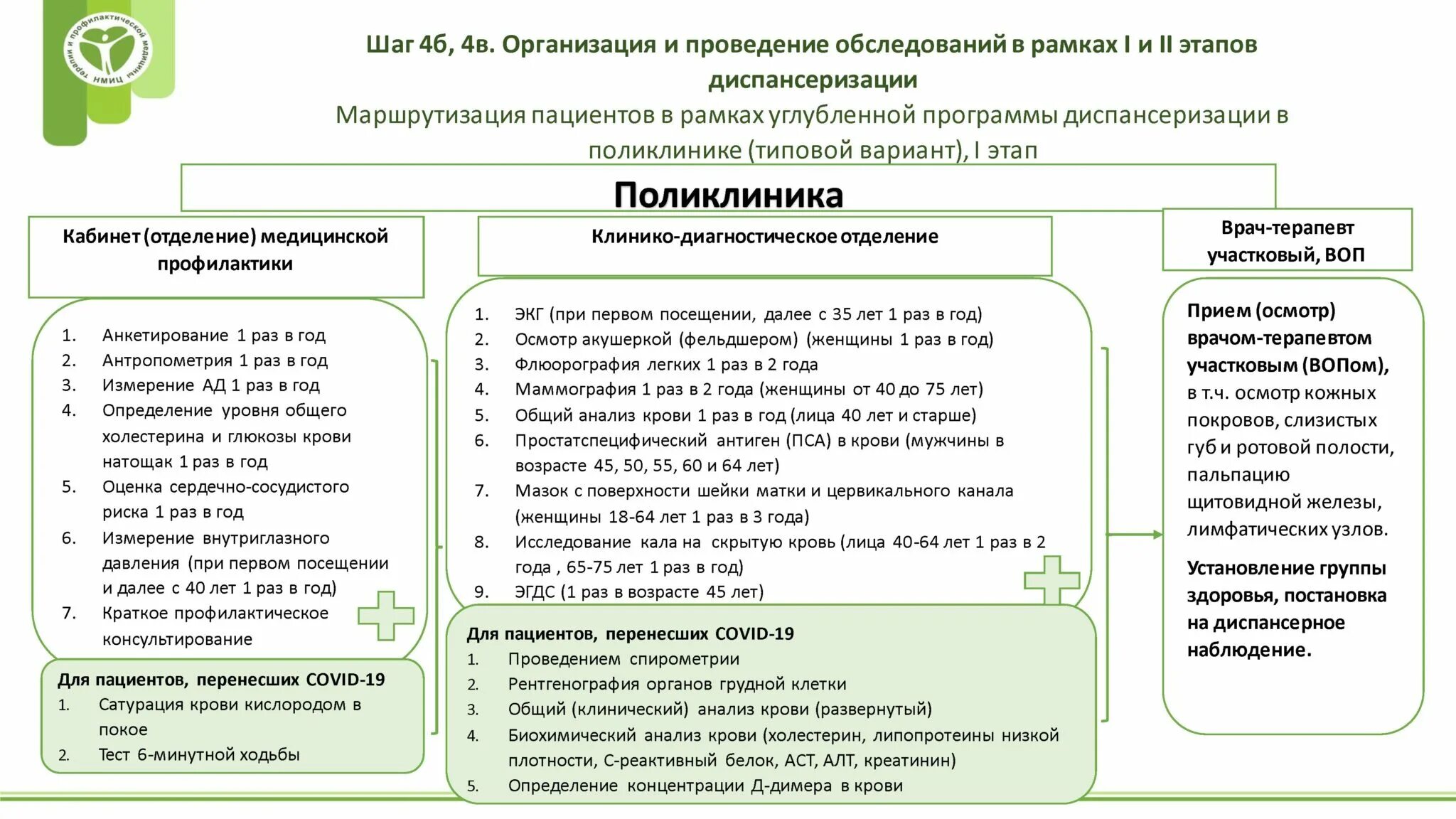 Что входит в первый этап диспансеризации. Углубленная диспансеризация. Маршрутизация диспансеризации. Этапы проведения диспансеризации. Маршрутизация пациентов при диспансеризации.