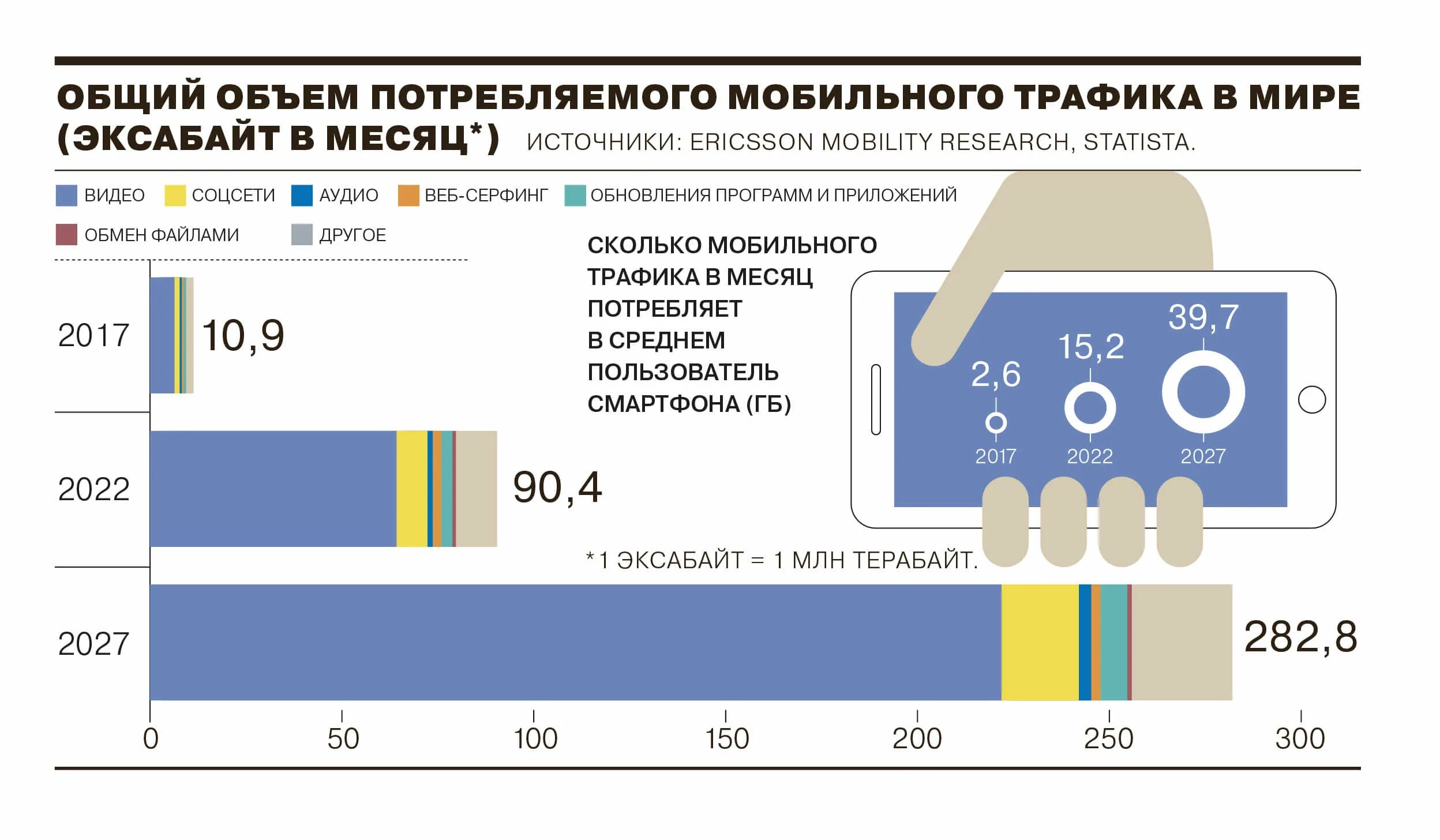 На сколько процентов уменьшился трафик мобильного интернета