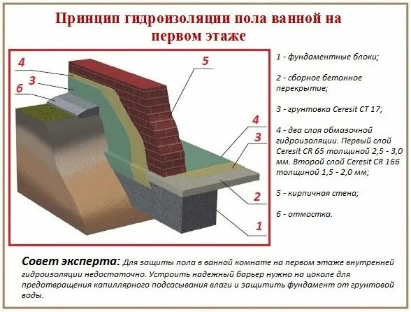 Толщина гидроизоляционного слоя. Гидроизоляция фундамента схема. Толщина гидроизоляционного слоя. Марка цементно-песчаной стяжки для кровли. Кровельная стяжка толщина.