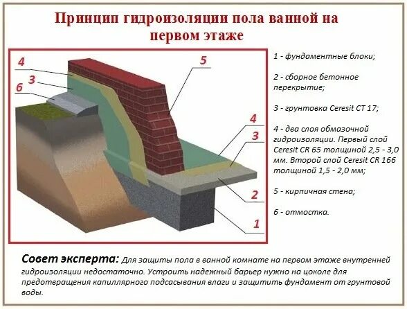 Выполняю гидроизоляцию. Схема гидроизоляции в ванной. Гидроизоляция пола в 1 слой. Обмазочная гидроизоляция схема. Толщина гидроизоляции для пола в ванной.