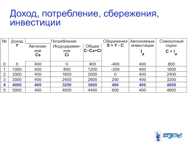 Инвестировали часть денег это доход или расход. Потребление сбережение инвестиции. Доход потребление и сбережения. Доходы расходы сбережения. Таблица вложений и прибыли.