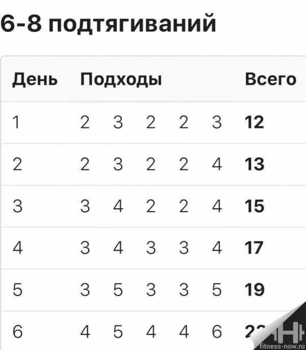 25 подтягиваний за 6 недель таблица. Подтягивания схема тренировок. Таблица увеличения подтягиваний. Схема тренировок подтягивания на турнике. Таблица подтягиваний.