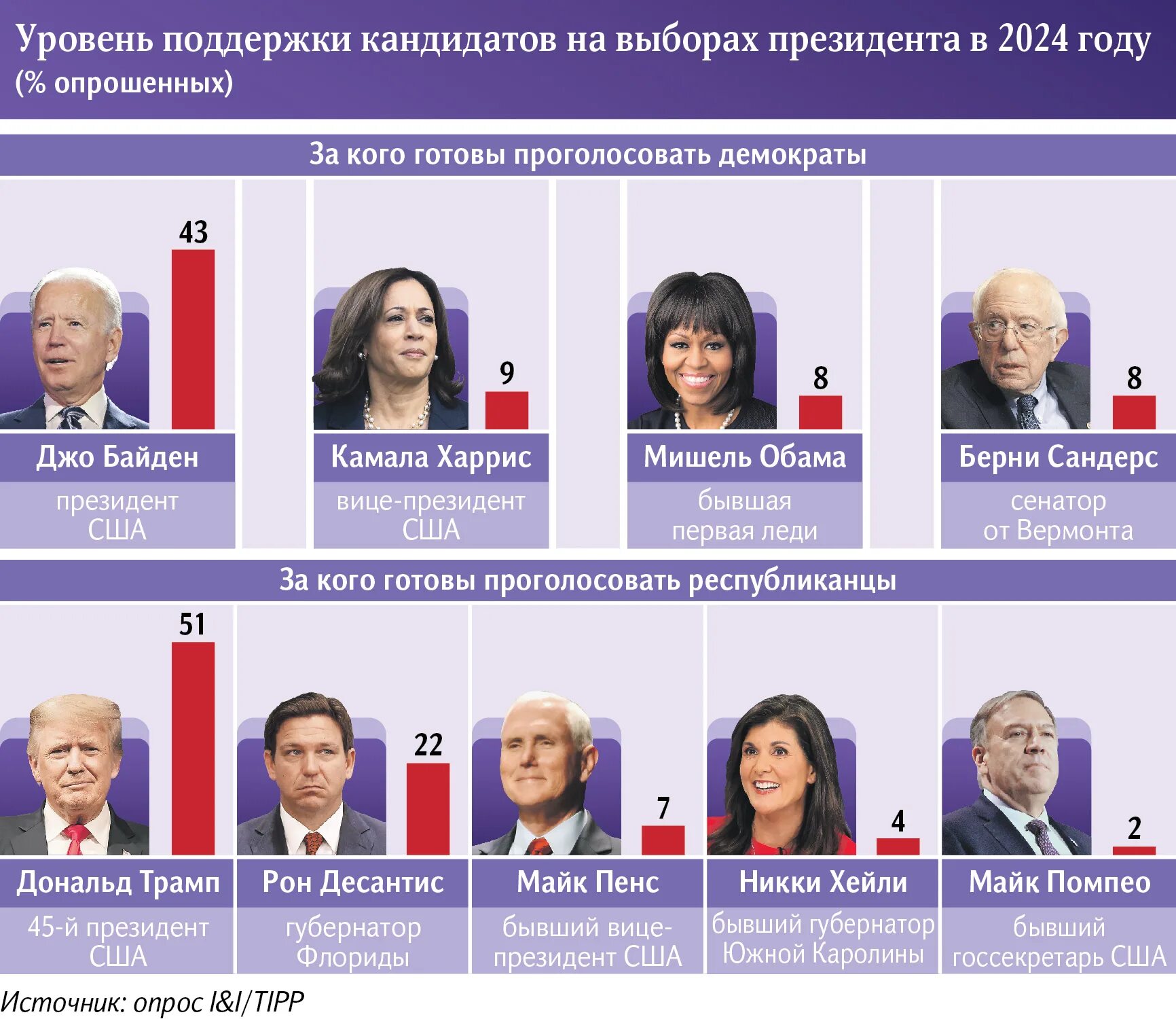 Выборы в США 2024. Выборы в США кандидаты. Выборы в США 2024 кандидаты. Рейтинг кандидатов рф 2024