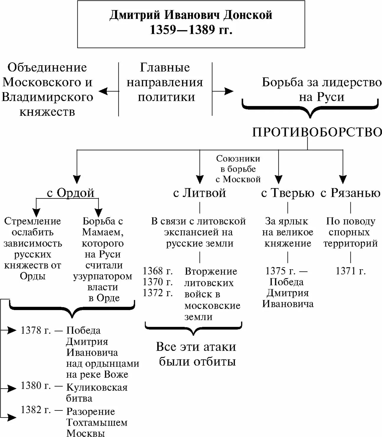 Объединение русских земель вокруг Москвы Куликовская битва таблица. Политика Дмитрия Донского таблица.